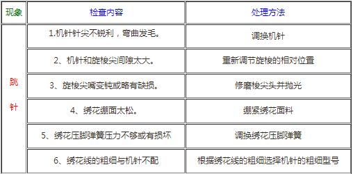 繡花機的斷針斷線處理方法