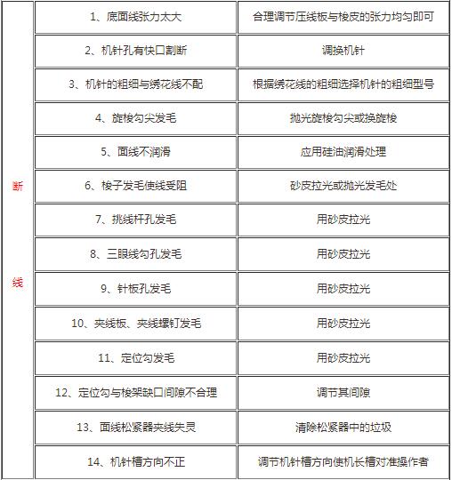 繡花機的斷針斷線處理方法